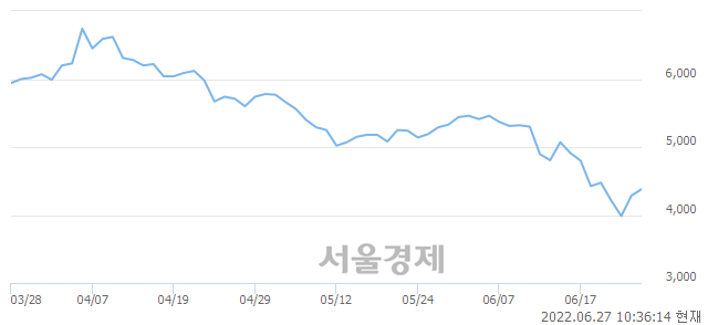 <코>미투온, 3.15% 오르며 체결강도 강세 지속(134%)