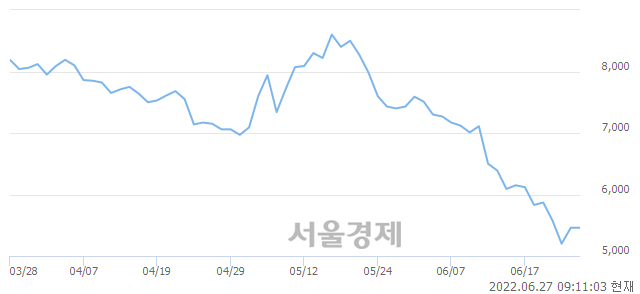 <코>코프라, 8.24% 오르며 체결강도 강세로 반전(198%)