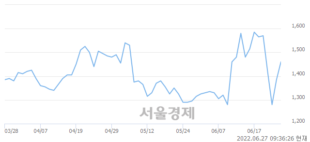 <유>태양금속, 전일 대비 7.22% 상승.. 일일회전율은 0.74% 기록