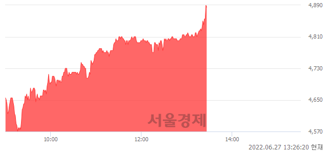 <코>쇼박스, 전일 대비 7.36% 상승.. 일일회전율은 1.03% 기록