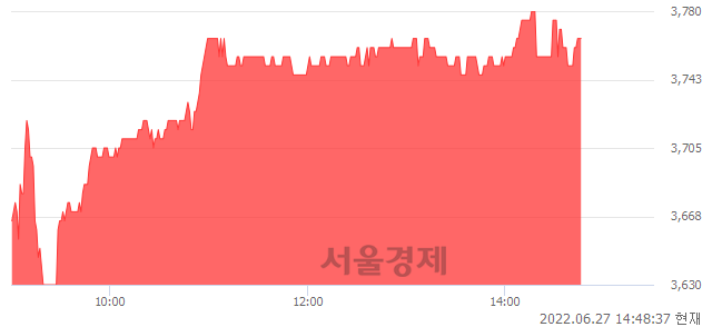 <코>에스에이엠티, 4.15% 오르며 체결강도 강세 지속(112%)