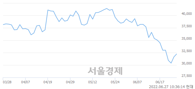 <코>원익IPS, 3.00% 오르며 체결강도 강세 지속(125%)