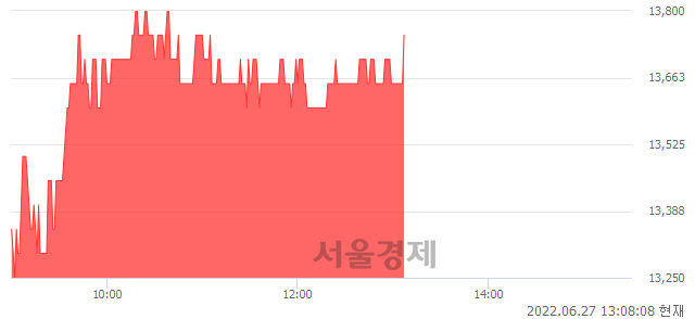 <코>한양디지텍, 5.77% 오르며 체결강도 강세 지속(118%)