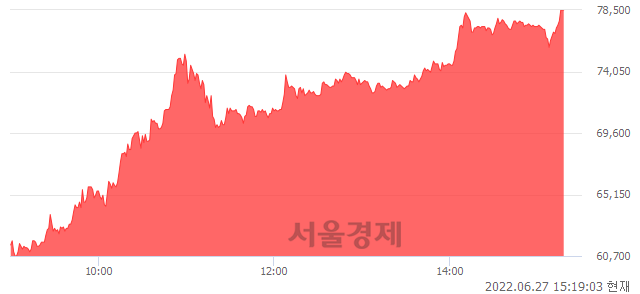 <코>공구우먼, 상한가 진입.. +29.97% ↑