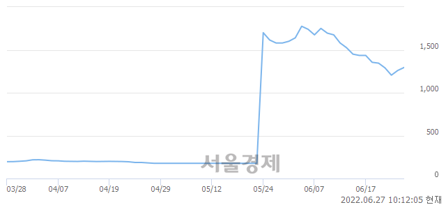 <유>이아이디, 3.17% 오르며 체결강도 강세 지속(147%)