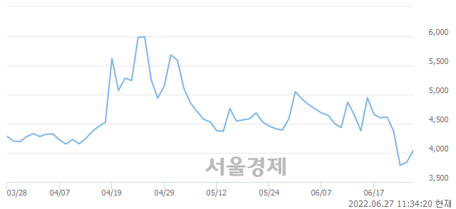 <코>이지홀딩스, 4.95% 오르며 체결강도 강세 지속(161%)