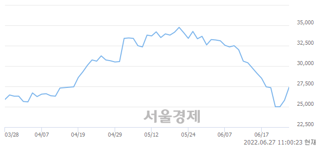 <코>원익QnC, 전일 대비 7.56% 상승.. 일일회전율은 1.18% 기록