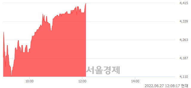 <유>토니모리, 전일 대비 9.28% 상승.. 일일회전율은 0.43% 기록