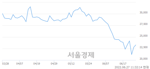 <코>현대바이오, 3.07% 오르며 체결강도 강세로 반전(104%)