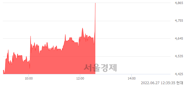 <코>KPX생명과학, 전일 대비 9.66% 상승.. 일일회전율은 1.33% 기록