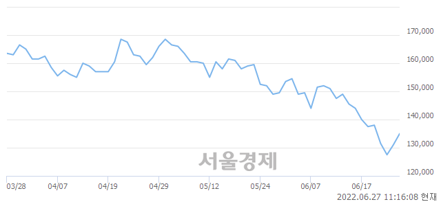 <유>삼성전기, 3.44% 오르며 체결강도 강세 지속(185%)