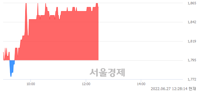 <코>제일바이오, 3.62% 오르며 체결강도 강세 지속(152%)