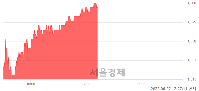 <코>기가레인, 6.33% 오르며 체결강도 강세 지속(179%)