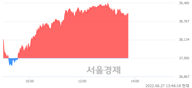 <코>피에스케이, 4.00% 오르며 체결강도 강세 지속(159%)