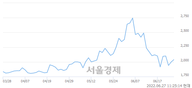 <코>쎄노텍, 3.00% 오르며 체결강도 강세 지속(151%)