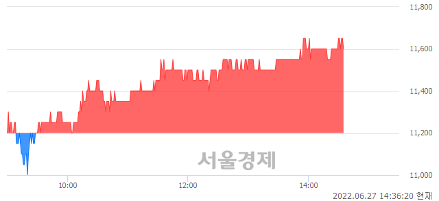 <코>오토앤, 3.57% 오르며 체결강도 강세 지속(136%)