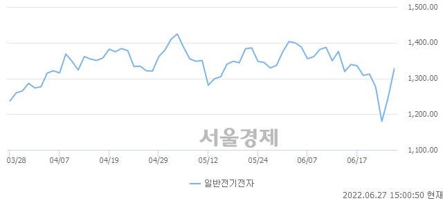 오후 3:00 현재 코스닥은 48:52으로 매수우위, 매도강세 업종은 방송서비스업(1.82%↑)