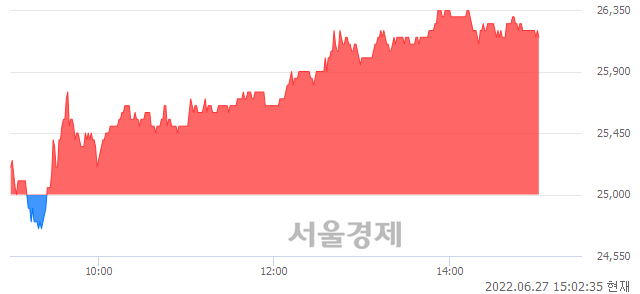 <코>에치에프알, 4.60% 오르며 체결강도 강세 지속(153%)