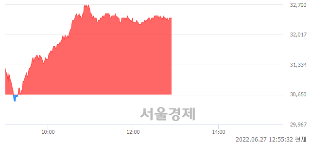 <코>두산테스나, 5.55% 오르며 체결강도 강세 지속(146%)