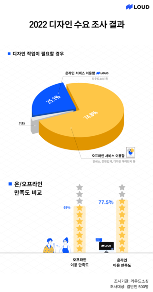 사진. 라우드소싱, ‘기업 디자인 수요 실태’ 조사 결과 통계