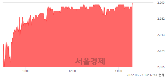 <코>아가방컴퍼니, 6.80% 오르며 체결강도 강세 지속(150%)