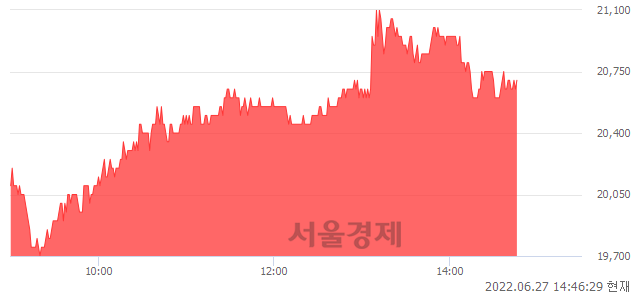 <코>네패스, 5.08% 오르며 체결강도 강세 지속(100%)