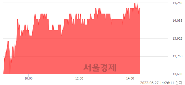 <유>태경케미컬, 4.80% 오르며 체결강도 강세 지속(168%)