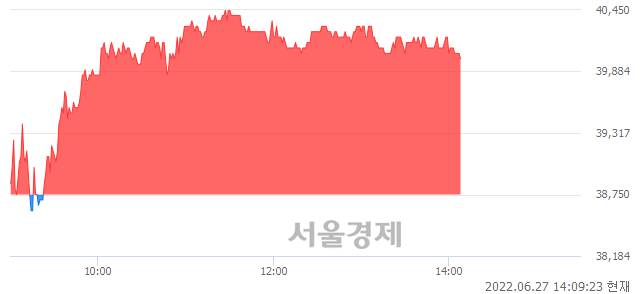 <코>박셀바이오, 3.23% 오르며 체결강도 강세 지속(110%)