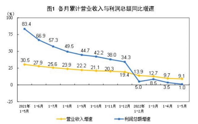 중국 제조업 수익성 악화 5월에도 지속…감소폭은 다소 줄어