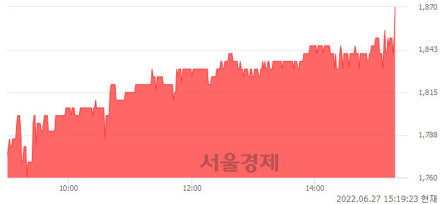 <유>태평양물산, 전일 대비 7.47% 상승.. 일일회전율은 0.33% 기록