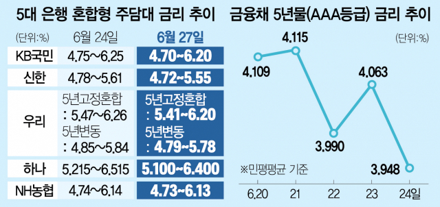 6개월짜리 금융채, 게다가 장기상품이라