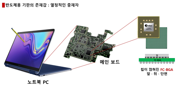 노트북 내부에는 메인보드가 있고, 핵심 칩은 FC-BGA 기판과 연결돼 있습니다. 사진 출처: 삼성전자, 앰코