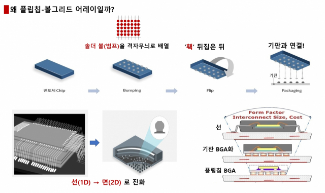 플립칩 컨셉. 선에서 면으로 진화하면서 우측 하단 그림처럼 부피와 두께가 줄어들 수 있습니다. 성능과 생산성 개선은 물론이죠. 사진=삼성전기, 인피니언