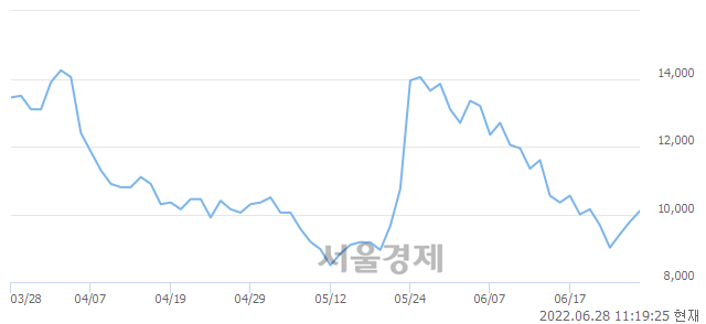 <코>에스피시스템스, 전일 대비 7.36% 상승.. 일일회전율은 2.87% 기록