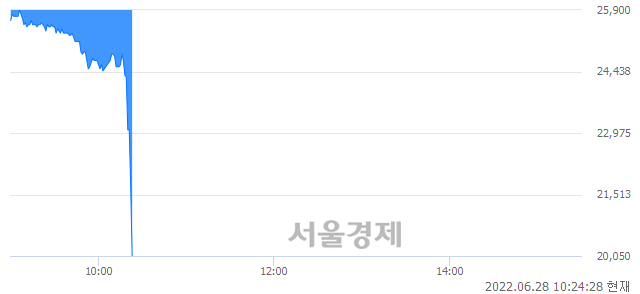 <코>헬릭스미스, 현재가 8.96% 급락