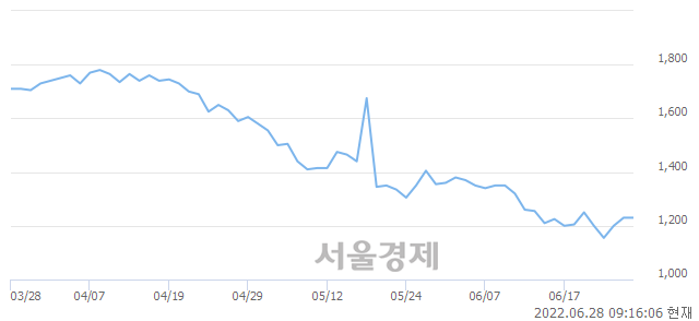 <코>티에스넥스젠, 매도잔량 489% 급증