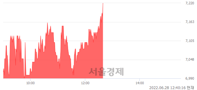 <코>한네트, 3.15% 오르며 체결강도 강세 지속(178%)