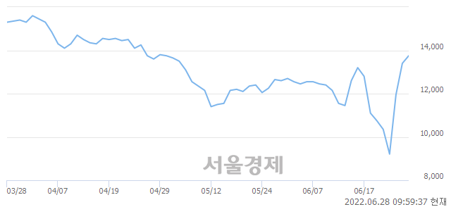 <코>모아데이타, 전일 대비 8.21% 상승.. 일일회전율은 6.54% 기록