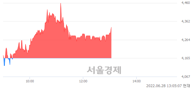 <코>삼영엠텍, 매도잔량 1013% 급증