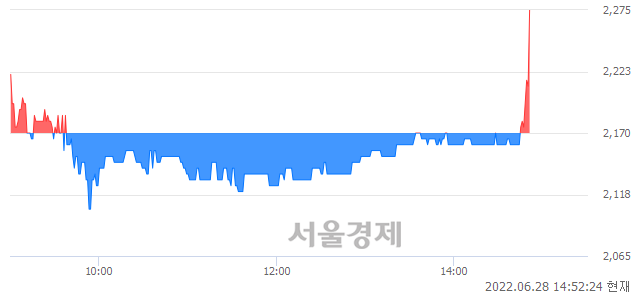 <코>대한광통신, 3.46% 오르며 체결강도 강세로 반전(102%)