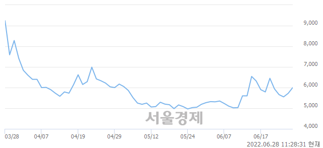 <코>애드바이오텍, 전일 대비 8.57% 상승.. 일일회전율은 4.29% 기록