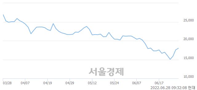 <코>일진파워, 4.55% 오르며 체결강도 강세로 반전(109%)