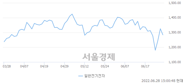 오후 3:00 현재 코스닥은 43:57으로 매수우위, 매수강세 업종은 금융업(0.44%↑)