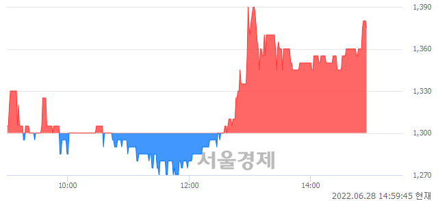 <코>바이온, 5.77% 오르며 체결강도 강세 지속(132%)