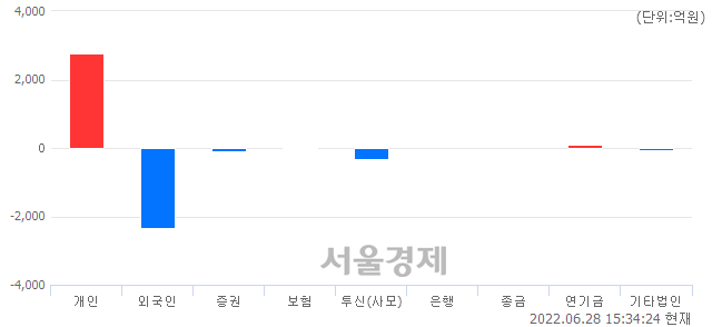 [마감 시황]  외국인과 기관의 동반 매도세.. 코스닥 769.51(▼1.09, -0.14%) 하락 마감