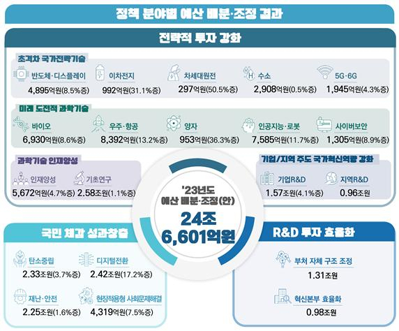 2023년 국가 연구개발(R&D) 예산 배분·조정안. 사진제공=과학기술정보통신부