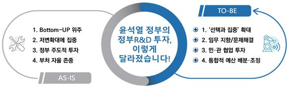 과기정통부는 2023년도 국가 연구개발(R&D) 예산을 전략적 배분하는 데 중점을 뒀다고 밝혔다. 사진제공=과기정통부