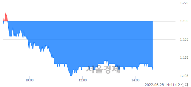 <유>씨아이테크, 매도잔량 341% 급증