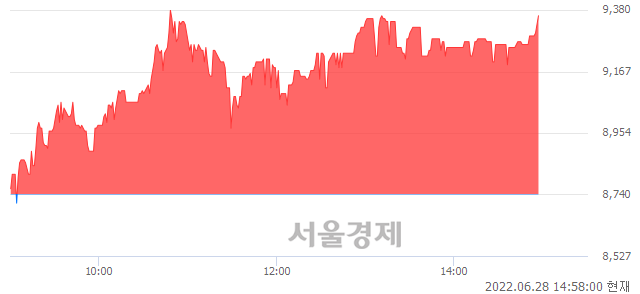 <코>프리엠스, 전일 대비 7.09% 상승.. 일일회전율은 1.71% 기록