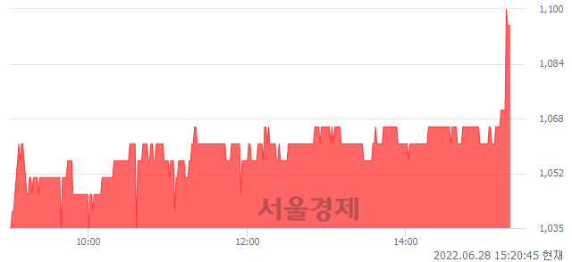 <코>에스코넥, 전일 대비 7.35% 상승.. 일일회전율은 0.34% 기록